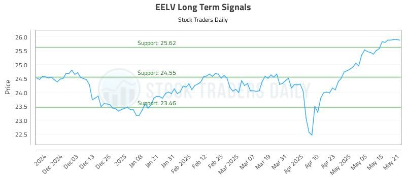 EELV Long Term Analysis for May 22 2025 EELV Long Term Analysis for May 22 2025
