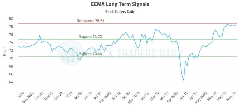 EEMA Long Term Analysis for May 22 2025 EEMA Long Term Analysis for May 22 2025