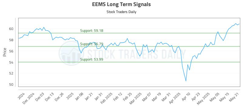 EEMS Long Term Analysis for May 22 2025 EEMS Long Term Analysis for May 22 2025