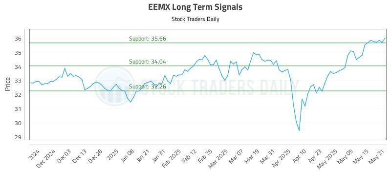 EEMX Long Term Analysis for May 22 2025 EEMX Long Term Analysis for May 22 2025