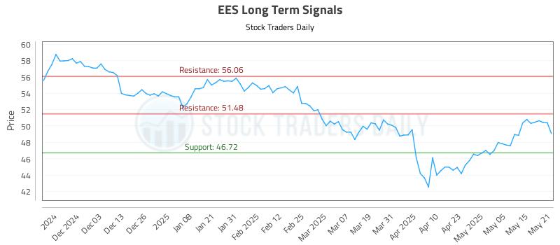 EES Long Term Analysis for May 22 2025 EES Long Term Analysis for May 22 2025
