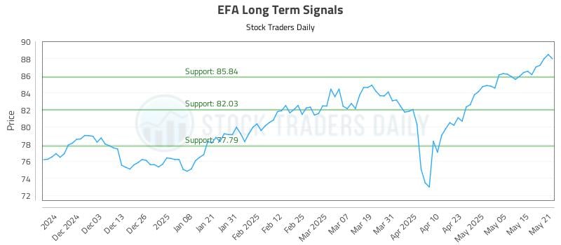 EFA Long Term Analysis for May 22 2025 EFA Long Term Analysis for May 22 2025
