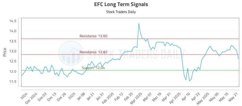 EFC Long Term Analysis for May 22 2025