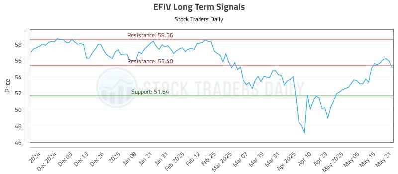 EFIV Long Term Analysis for May 22 2025
