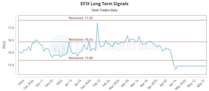 EFIX Long Term Analysis for May 22 2025 EFIX Long Term Analysis for May 22 2025