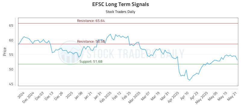 EFSC Long Term Analysis for May 22 2025 EFSC Long Term Analysis for May 22 2025