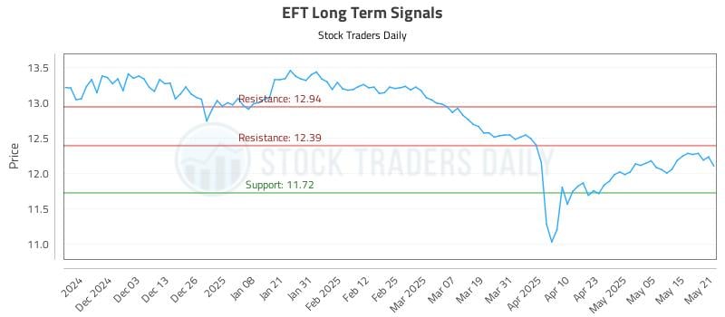 EFT Long Term Analysis for May 22 2025 EFT Long Term Analysis for May 22 2025