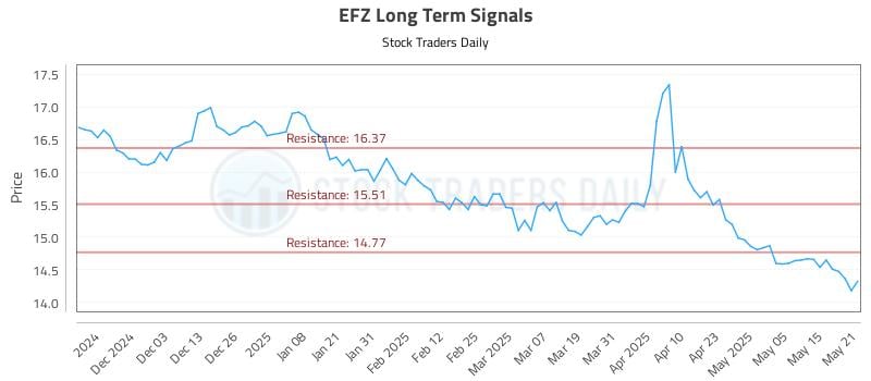 EFZ Long Term Analysis for May 22 2025 EFZ Long Term Analysis for May 22 2025