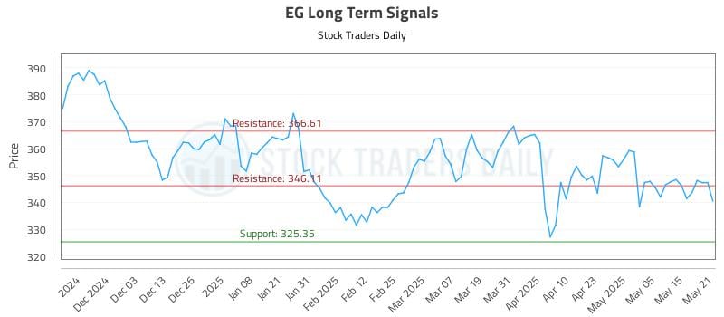 EG Long Term Analysis for May 22 2025 EG Long Term Analysis for May 22 2025