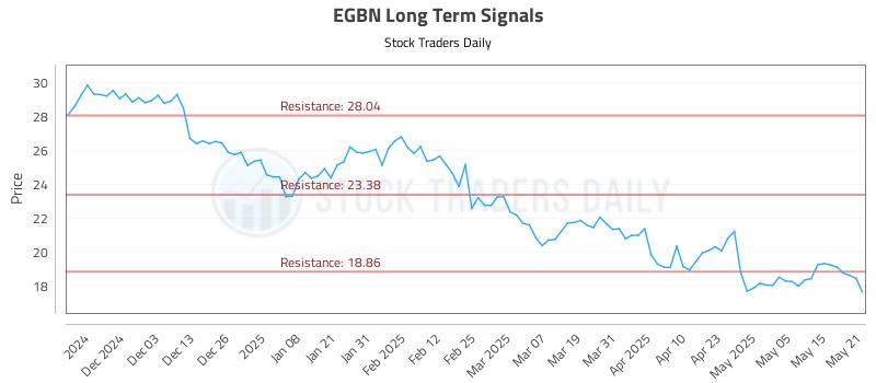 EGBN Long Term Analysis for May 22 2025 EGBN Long Term Analysis for May 22 2025