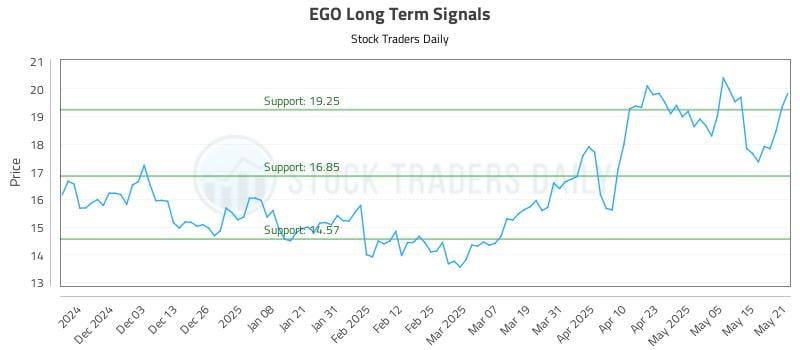 EGO Long Term Analysis for May 22 2025 EGO Long Term Analysis for May 22 2025