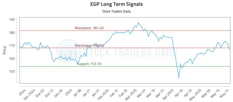 EGP Long Term Analysis for May 22 2025 EGP Long Term Analysis for May 22 2025