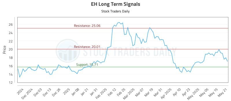 EH Long Term Analysis for May 22 2025 EH Long Term Analysis for May 22 2025