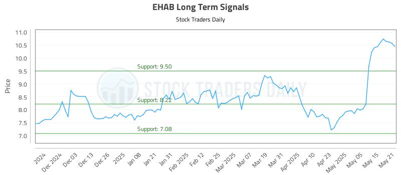 EHAB Long Term Analysis for May 22 2025 EHAB Long Term Analysis for May 22 2025