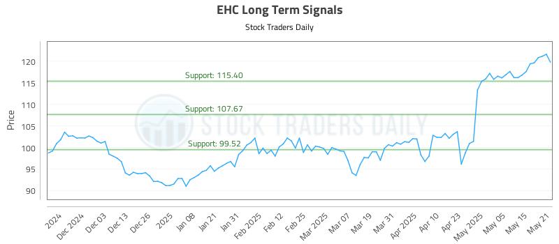 EHC Long Term Analysis for May 22 2025