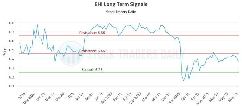 EHI Long Term Analysis for May 22 2025 EHI Long Term Analysis for May 22 2025