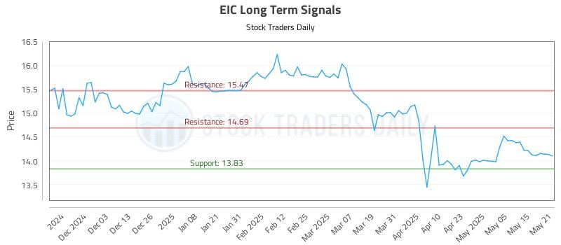 EIC Long Term Analysis for May 22 2025 EIC Long Term Analysis for May 22 2025