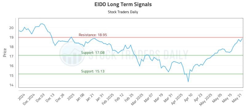 EIDO Long Term Analysis for May 22 2025 EIDO Long Term Analysis for May 22 2025