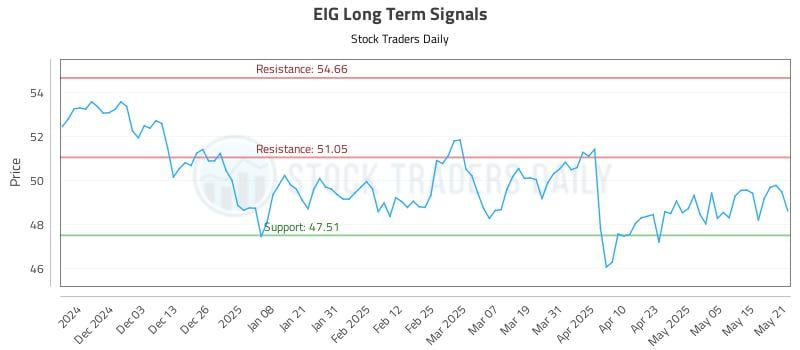 EIG Long Term Analysis for May 22 2025 EIG Long Term Analysis for May 22 2025