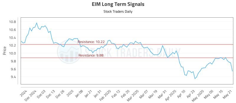 EIM Long Term Analysis for May 22 2025 EIM Long Term Analysis for May 22 2025