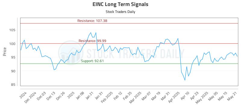 EINC Long Term Analysis for May 22 2025 EINC Long Term Analysis for May 22 2025