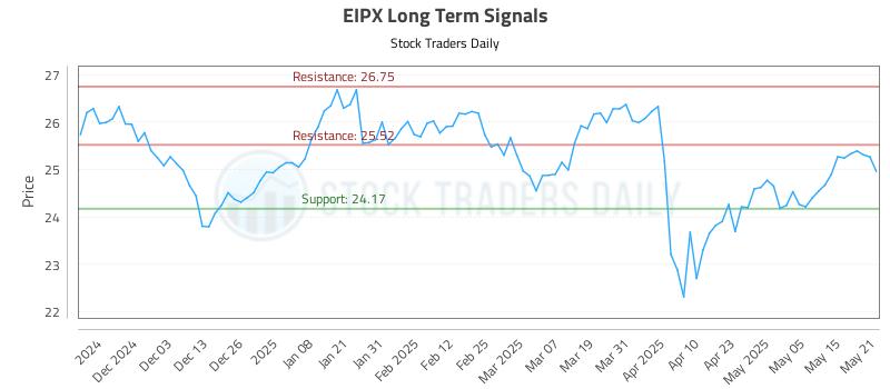 EIPX Long Term Analysis for May 22 2025 EIPX Long Term Analysis for May 22 2025