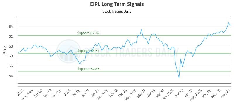 EIRL Long Term Analysis for May 22 2025