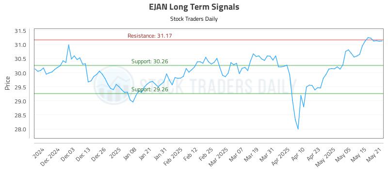 EJAN Long Term Analysis for May 22 2025