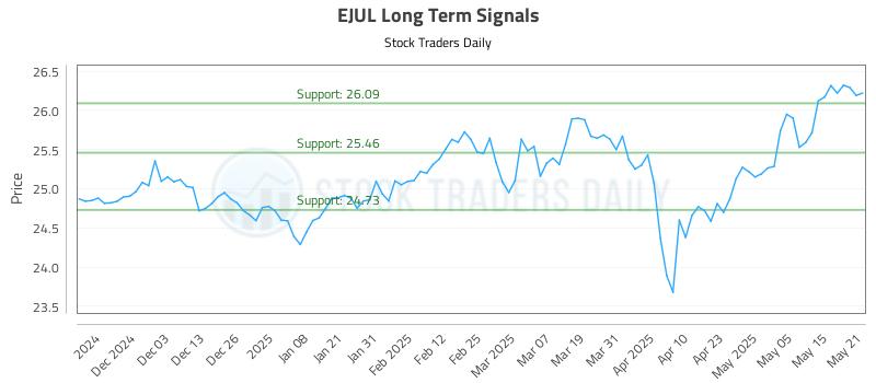 EJUL Long Term Analysis for May 22 2025