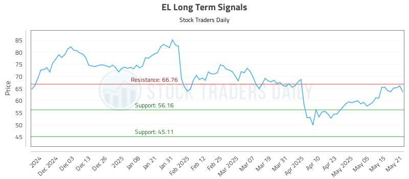 EL Long Term Analysis for May 22 2025 EL Long Term Analysis for May 22 2025