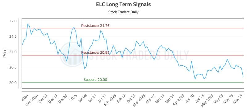 ELC Long Term Analysis for May 22 2025 ELC Long Term Analysis for May 22 2025