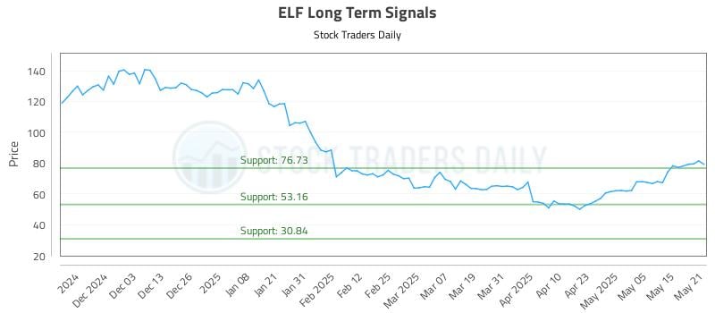 ELF Long Term Analysis for May 22 2025 ELF Long Term Analysis for May 22 2025