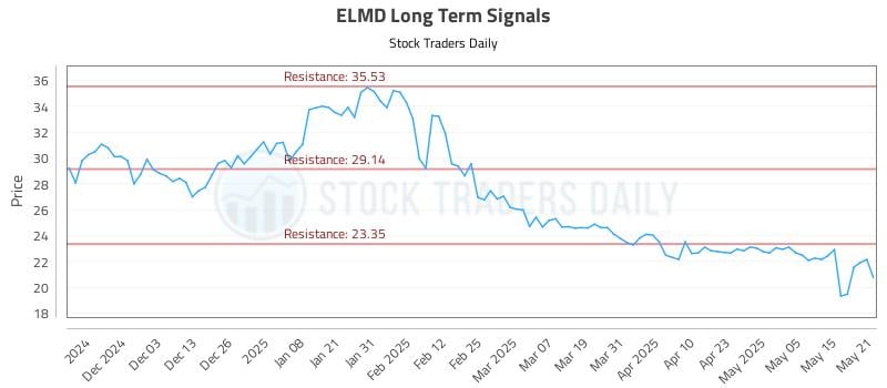 ELMD Long Term Analysis for May 22 2025 ELMD Long Term Analysis for May 22 2025