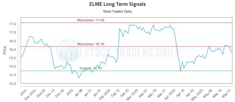 ELME Long Term Analysis for May 22 2025 ELME Long Term Analysis for May 22 2025