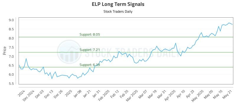 ELP Long Term Analysis for May 22 2025 ELP Long Term Analysis for May 22 2025