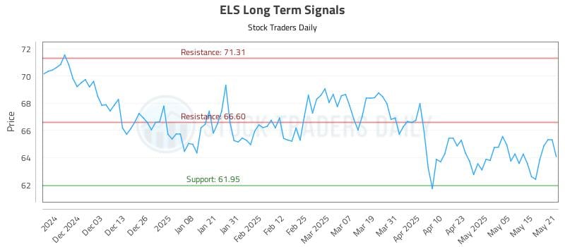 ELS Long Term Analysis for May 22 2025 ELS Long Term Analysis for May 22 2025