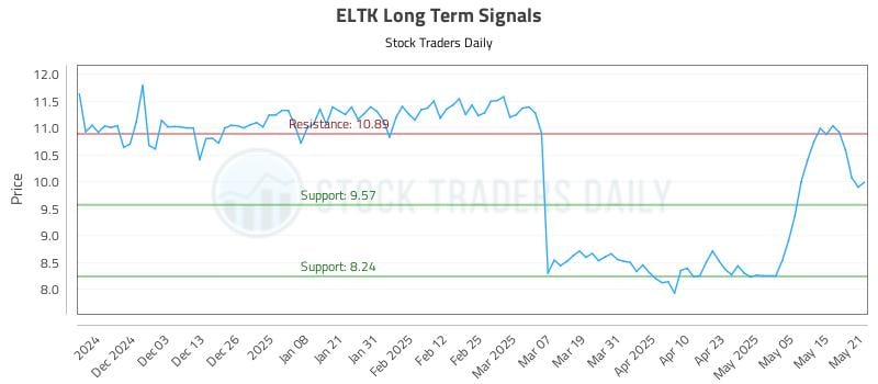 ELTK Long Term Analysis for May 22 2025 ELTK Long Term Analysis for May 22 2025