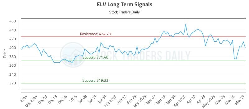 ELV Long Term Analysis for May 22 2025 ELV Long Term Analysis for May 22 2025