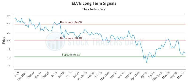 ELVN Long Term Analysis for May 22 2025
