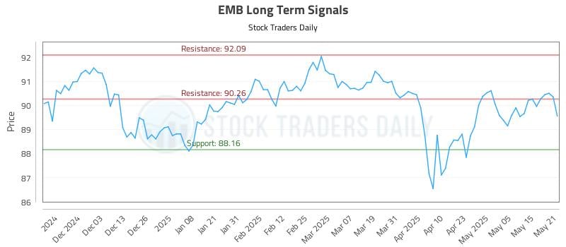 EMB Long Term Analysis for May 22 2025