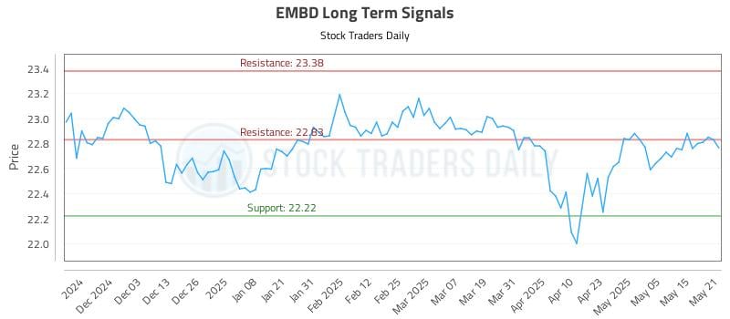 EMBD Long Term Analysis for May 22 2025 EMBD Long Term Analysis for May 22 2025