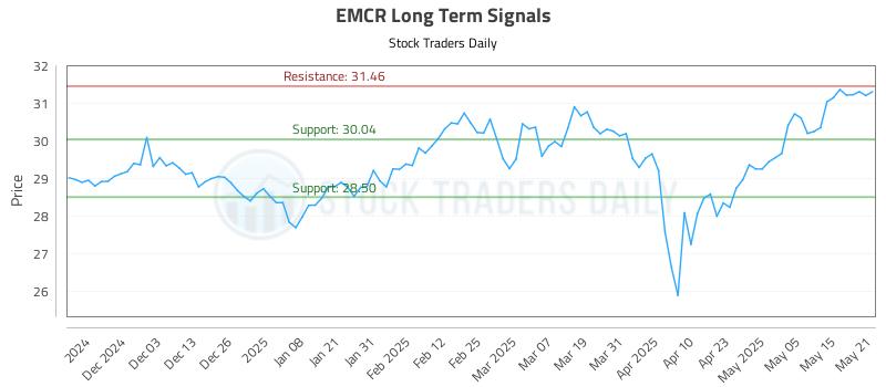 EMCR Long Term Analysis for May 22 2025 EMCR Long Term Analysis for May 22 2025