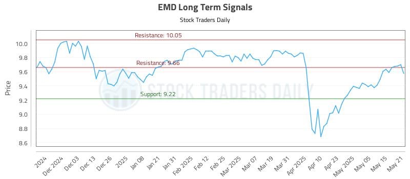 EMD Long Term Analysis for May 22 2025 EMD Long Term Analysis for May 22 2025