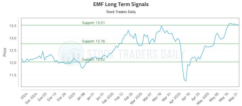 EMF Long Term Analysis for May 22 2025 EMF Long Term Analysis for May 22 2025