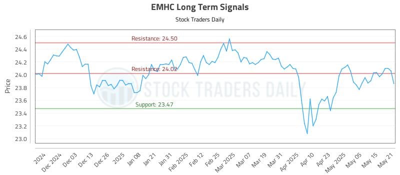 EMHC Long Term Analysis for May 22 2025 EMHC Long Term Analysis for May 22 2025