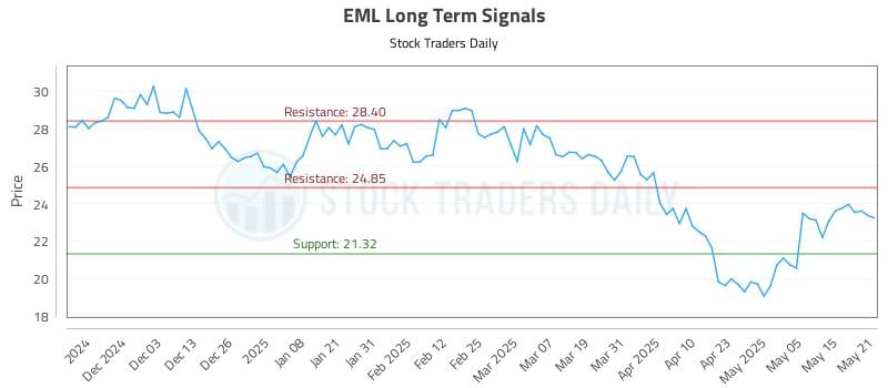 EML Long Term Analysis for May 22 2025 EML Long Term Analysis for May 22 2025