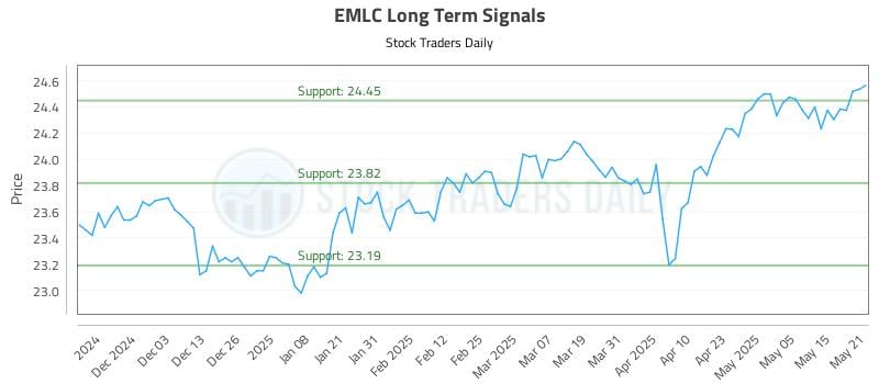 EMLC Long Term Analysis for May 22 2025 EMLC Long Term Analysis for May 22 2025
