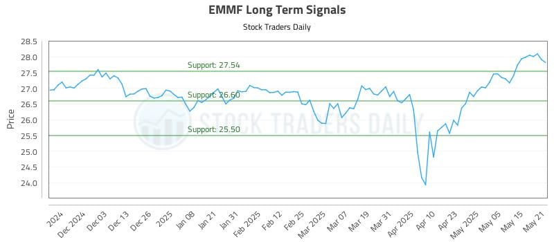 EMMF Long Term Analysis for May 22 2025