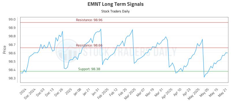 EMNT Long Term Analysis for May 22 2025