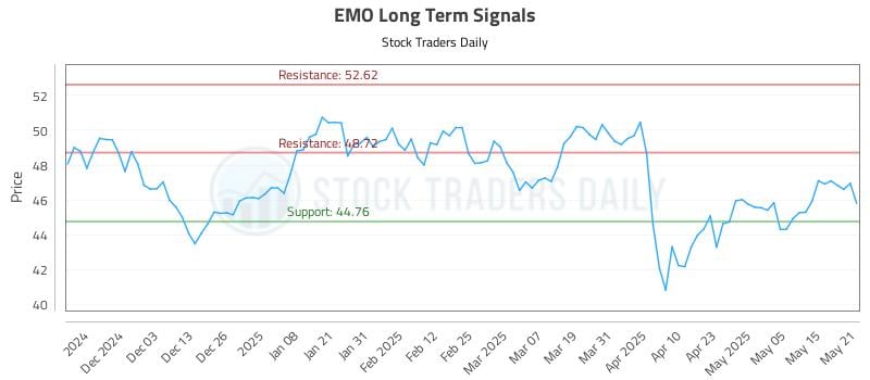 EMO Long Term Analysis for May 22 2025